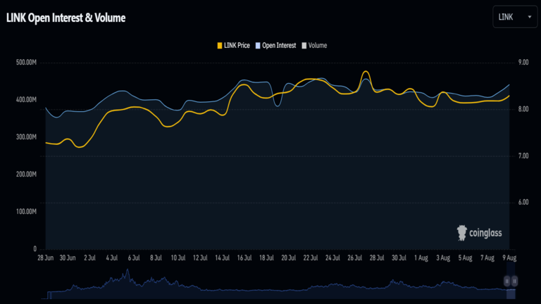 Open Interest Chainlink 