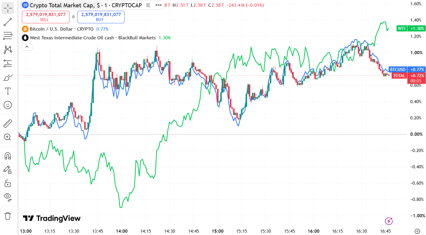 Performance BTC, Crypto Total Market Cap and Crude Oil