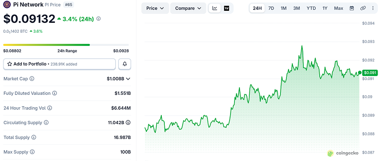 PI price chart