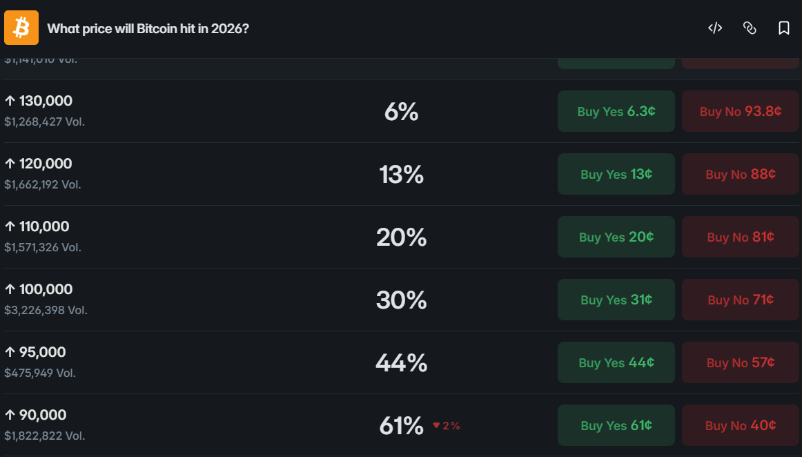 Polymarket Data Bitcoin Price Prediction