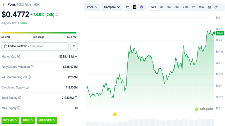 Pons Price Chart September 1