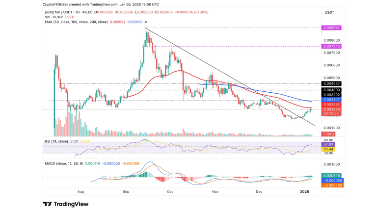 Pump Daily Chart
