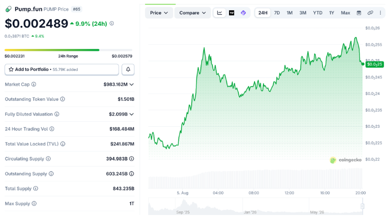 Pump Price Chart