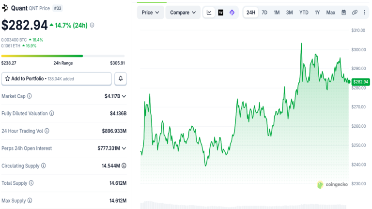 Quant Price Surge September 30