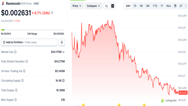 Ravecoin Price Chart