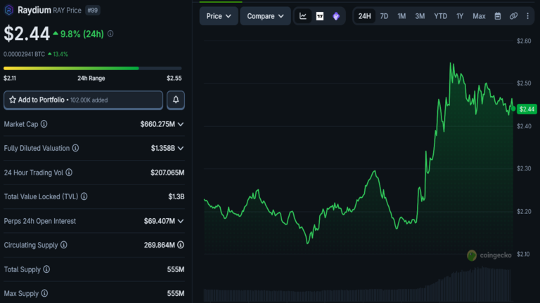 Raydium Price Chart October 7