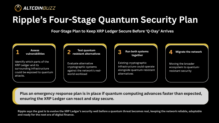 Ripple’s Four-Stage Quantum Security Plan