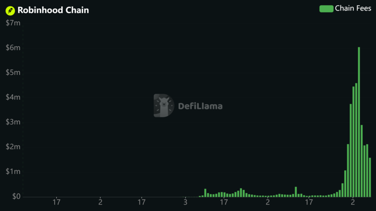 Robinhood Chain Fees 