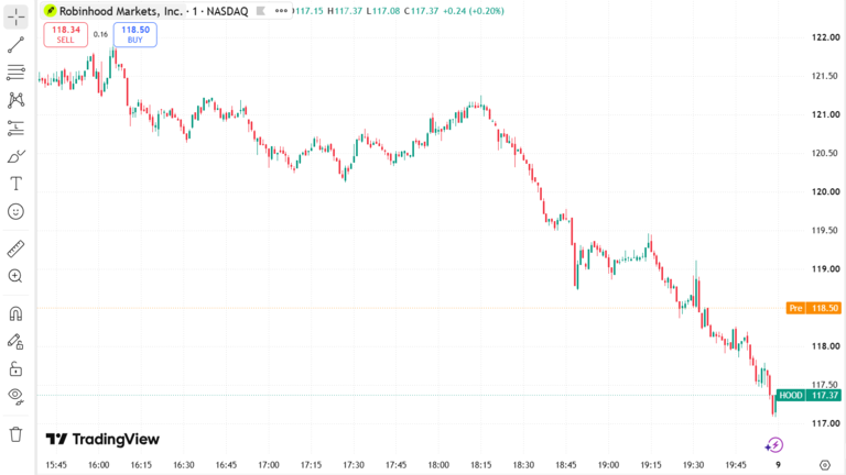 Robinhood Markets Price Chart September 9