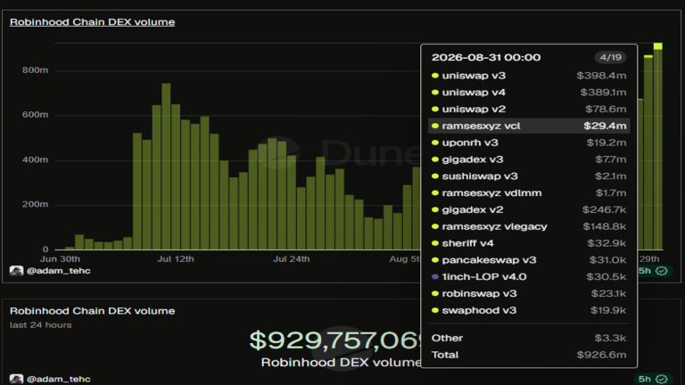 Robinhood DEX Volume Record
