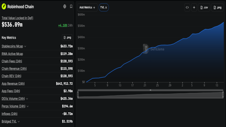 Robinhood Chain TVL Growth