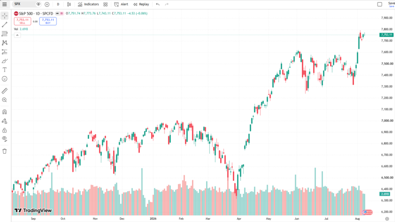s & p 500 price chart