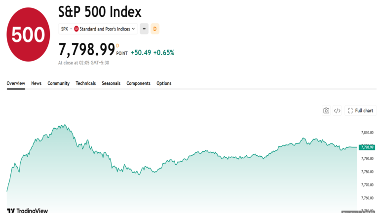 S&P 500 has once again broken a new all time high.