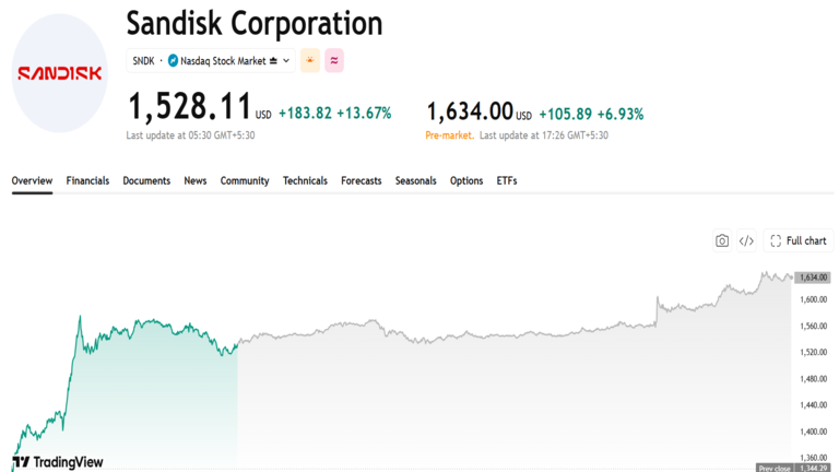 Sandisk Price Chart