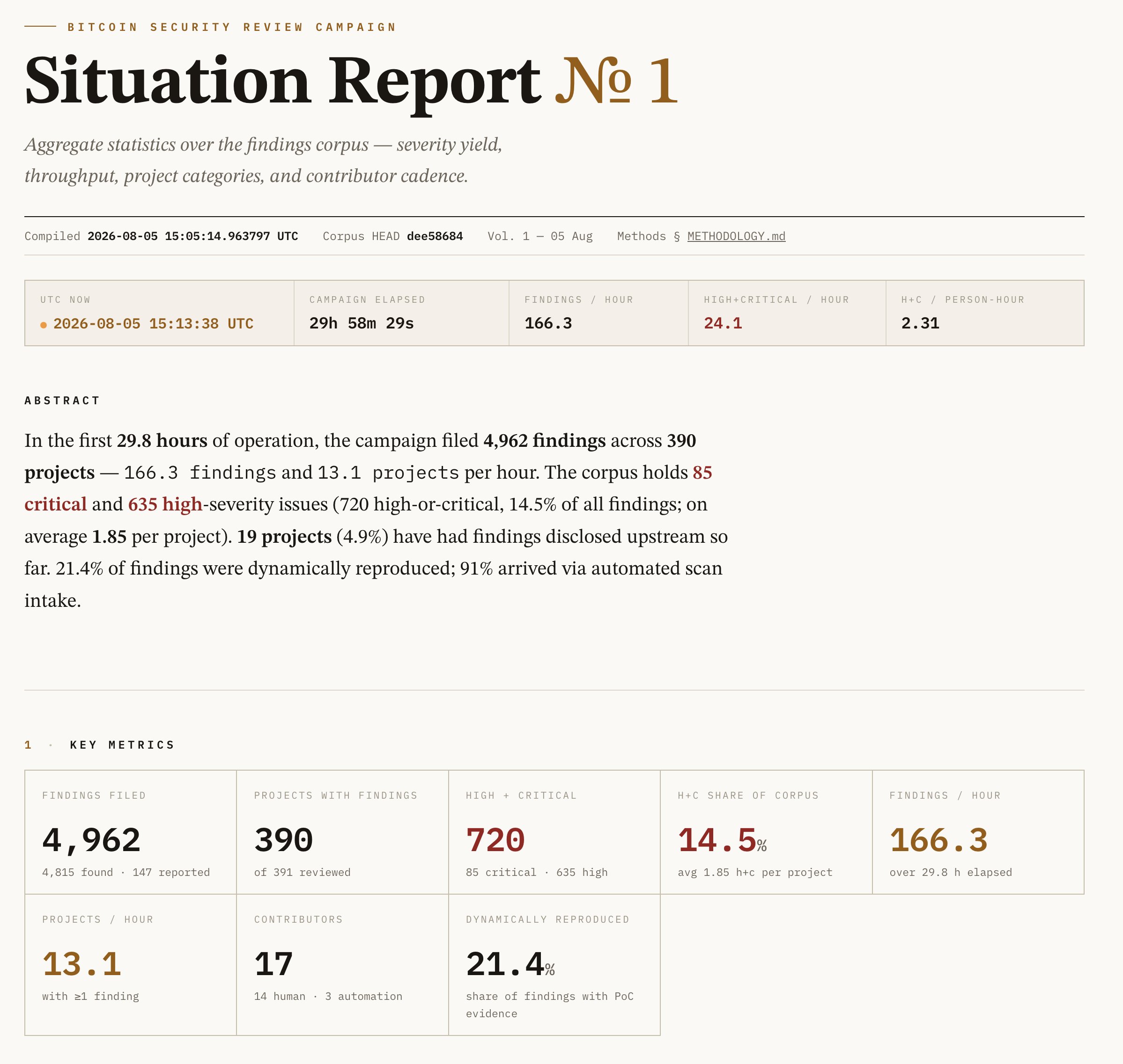 Severity breakdown of nearly 5,000 security findings identified during the Bitcoin Red Team audit.