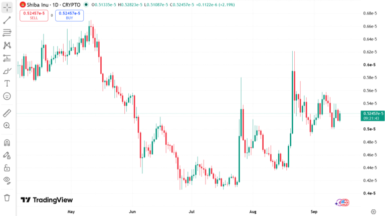 Shiba Price Chart September 14