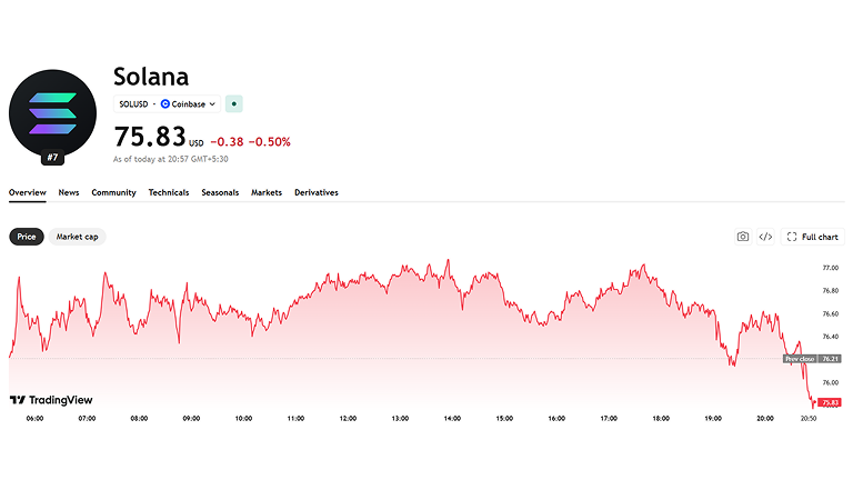 Solana reaches a two-week high as bulls attempt to break above the $78 resistance.