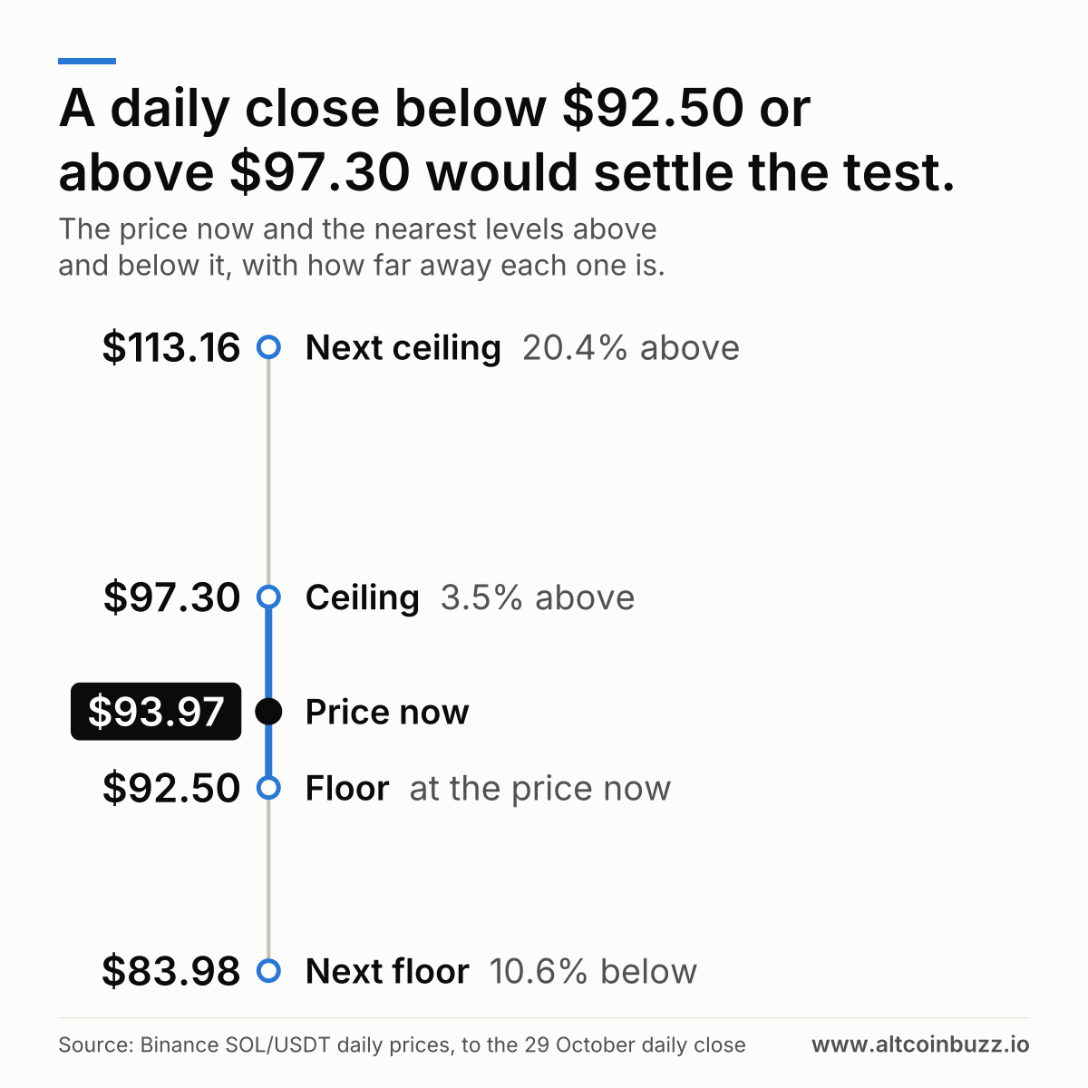 A daily close below $92.50 or above $97.30 would settle the test. Price now $93.97. Above: Ceiling at $97.30, 3.5% above. Next ceiling at $113.16, 20.4% above. Below: Floor at $92.50, at the price now. Next floor at $83.98, 10.6% below.