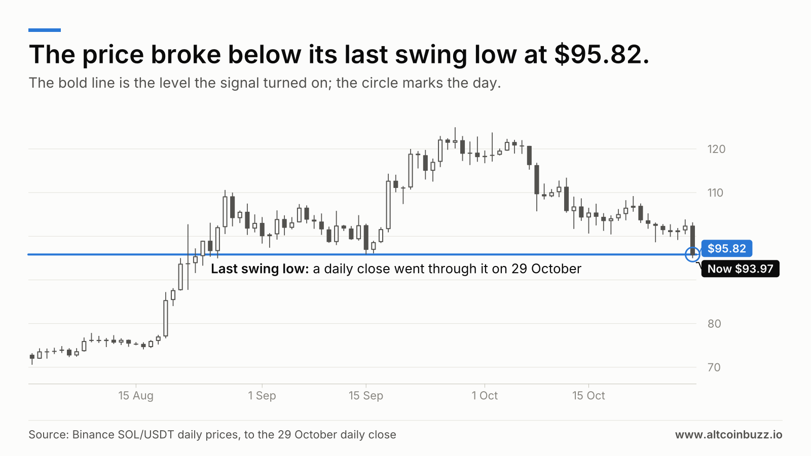 The price broke below its last swing low at $95.82. Price chart, 1 Aug 2026 to 29 Oct 2026. The last swing low at $95.82 is marked: a daily close went through it on 29 October. Price now $93.97.