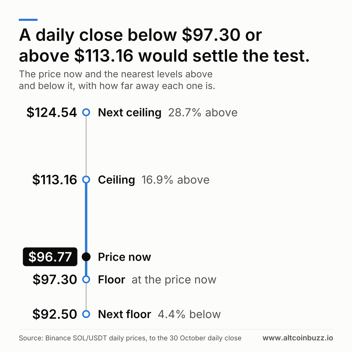 A daily close below $97.30 or above $113.16 would settle the test. Price now $96.77. Above: Ceiling at $113.16, 16.9% above.  Next ceiling at $124.54, 28.7% above.  Below: Floor at $97.30, at the price now.  Next floor at $92.50, 4.4% below.