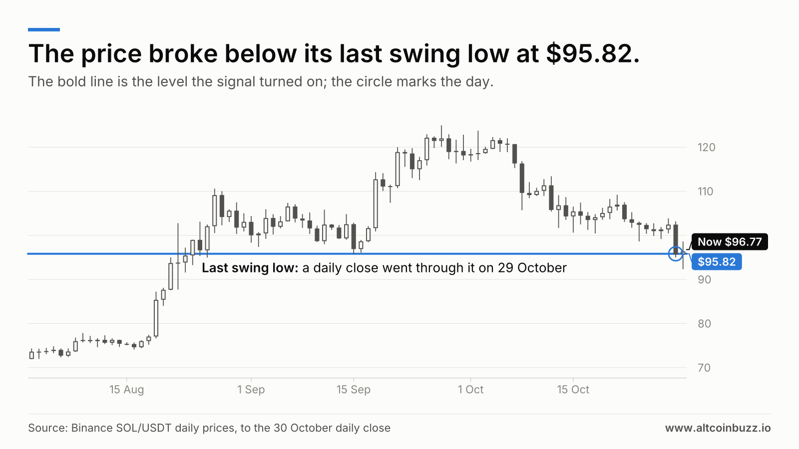 The price broke below its last swing low at $95.82. Price chart, 2 Aug 2026 to 30 Oct 2026. The last swing low at $95.82 is marked: a daily close went through it on 29 October. Price now $96.77.