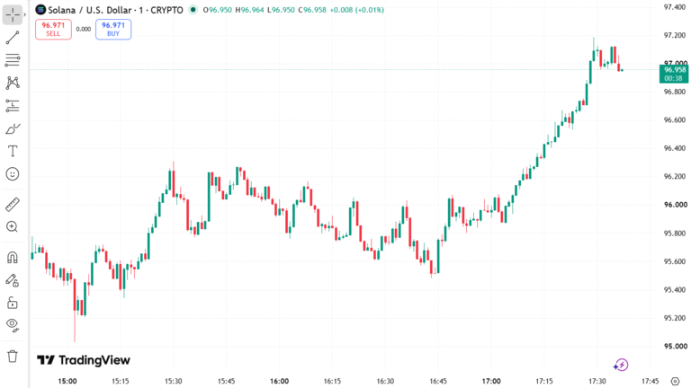 Solana Holds Breakout August 26