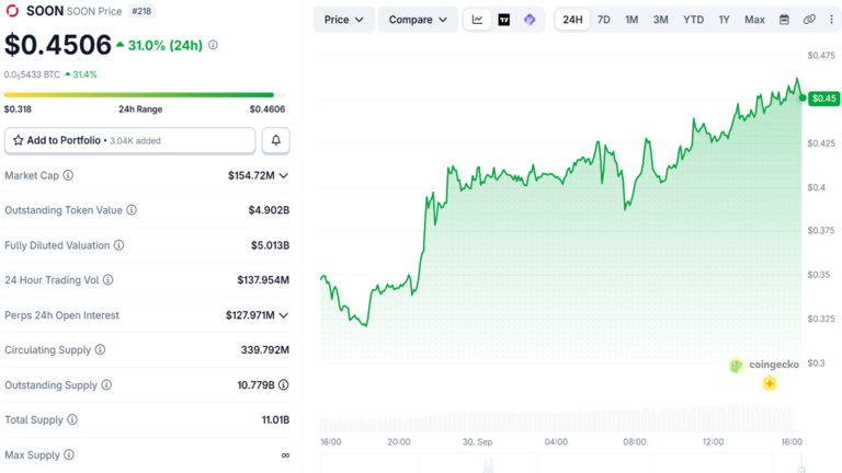 SOON Price Chart September 30