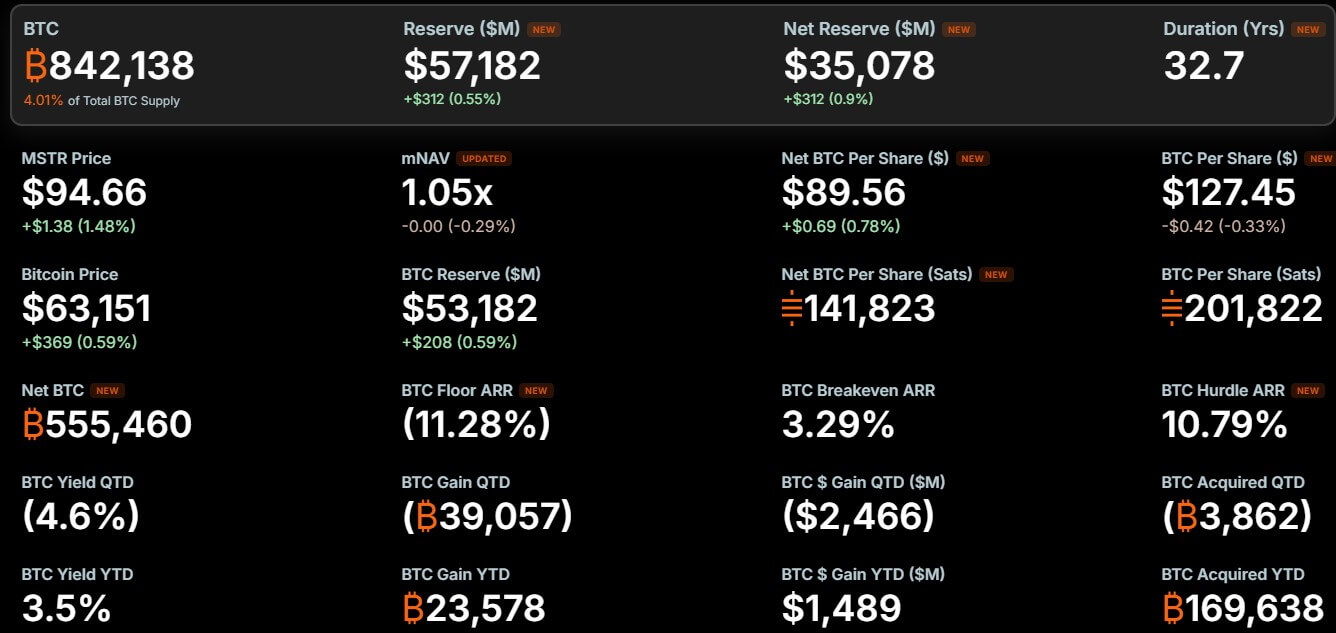 strategy's-latest-bitcoin-treasury-statistics
