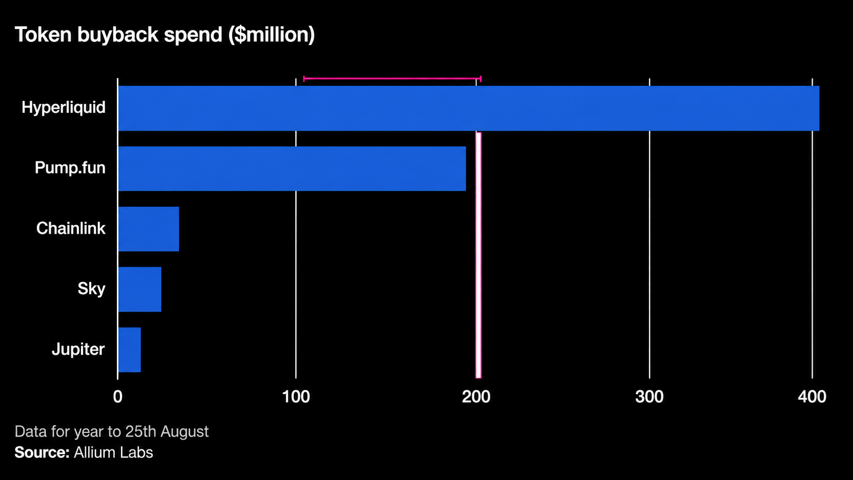 Crypto project spend on token buybacks, year-to-date leading up to Aug. 25.