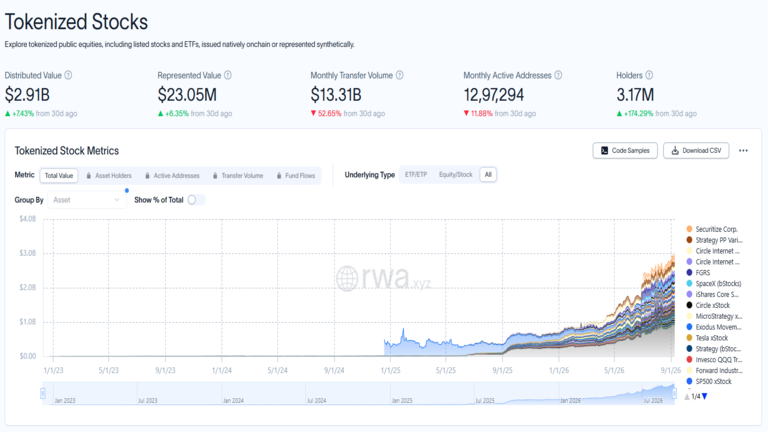 Tokenized Stocks RWA