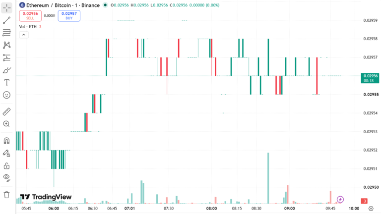 Tom Lee says Ethereum could outperform Bitcoin as the ETH/BTC ratio rises