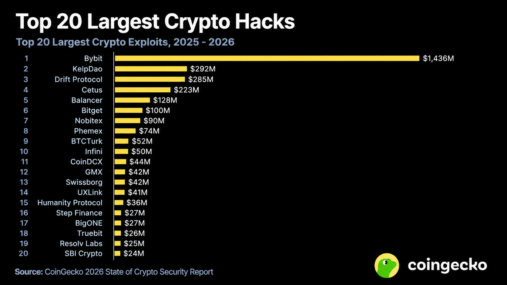 TOP 20 Largest Crypto Exploits