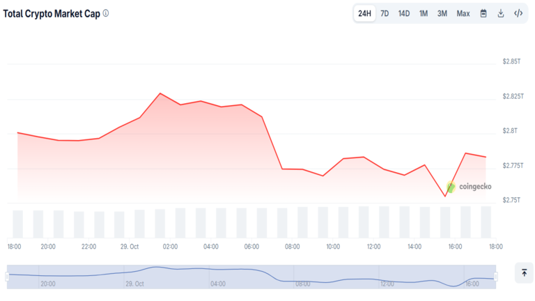 Total Crypto Market Cap October 29
