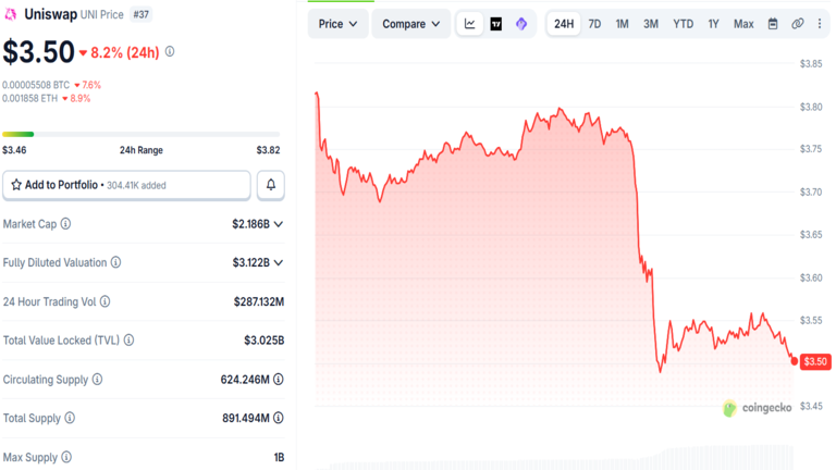 Uniswap Price Chart August 12
