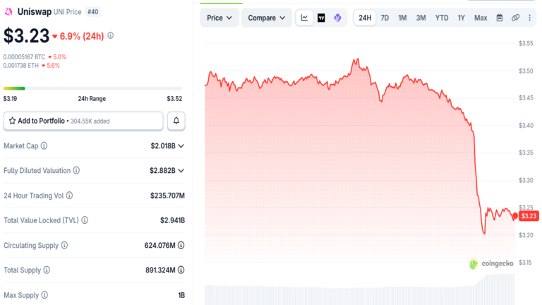 Uniswap Price Chart August 14