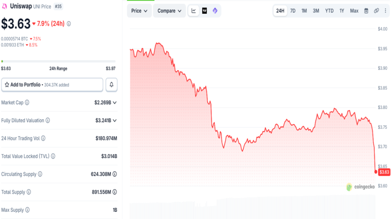 Uniswap Price Chart
