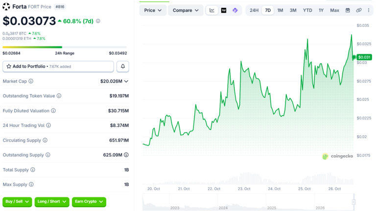 Forta Price Chart October 26