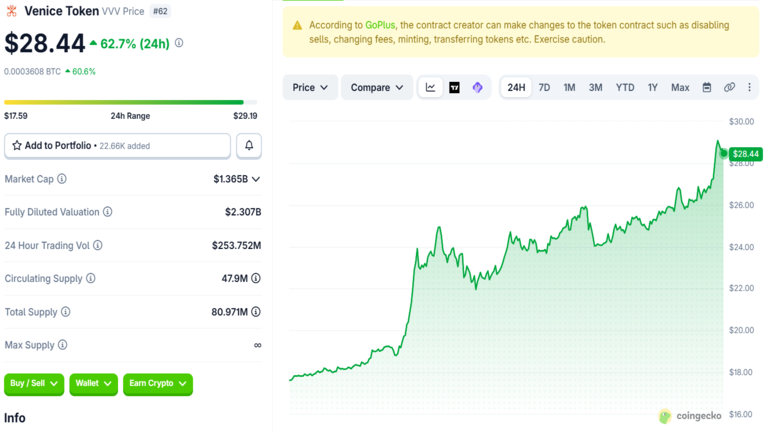 Venice Price All Time High 