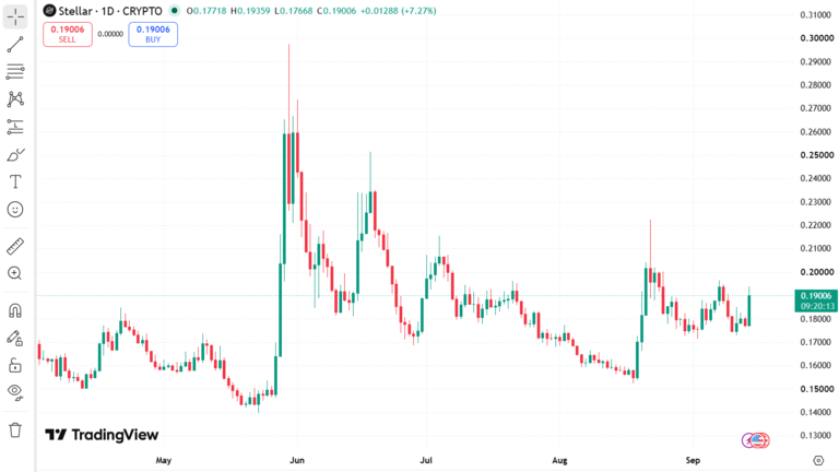 Stellar Price Chart September 14