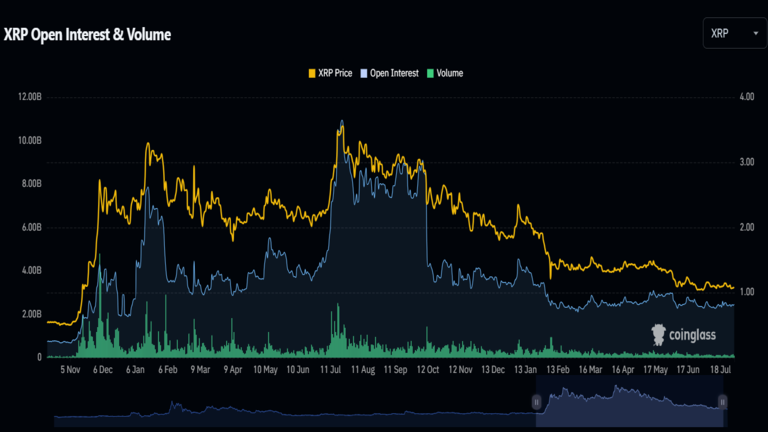 XRP Open Interest and Volume