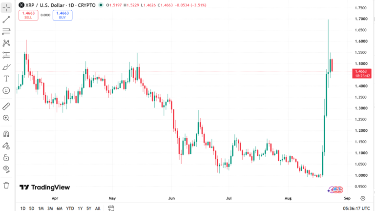 XRP Price Chart August 24