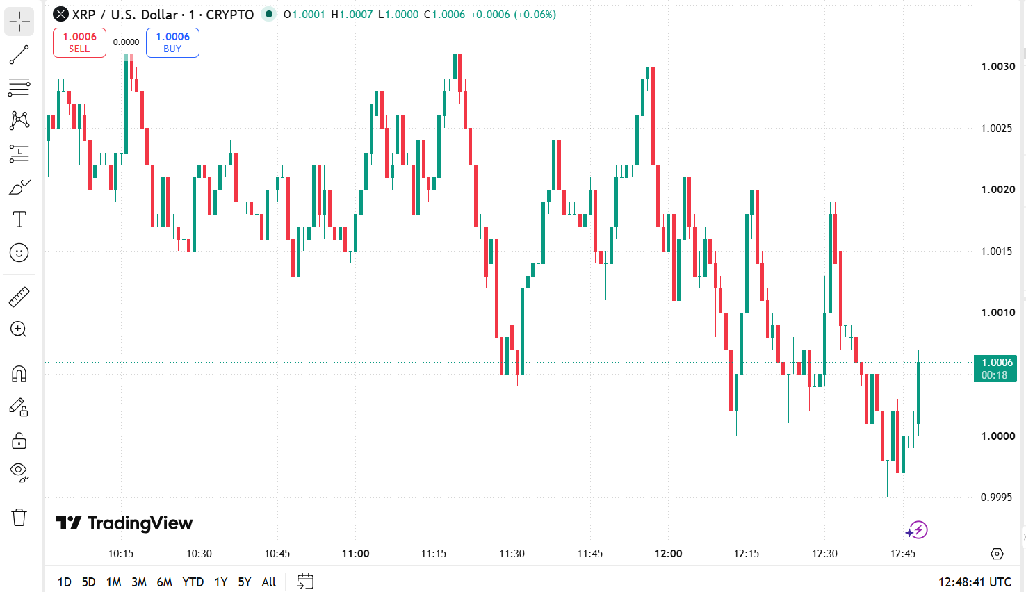 XRP Price Chart August 14