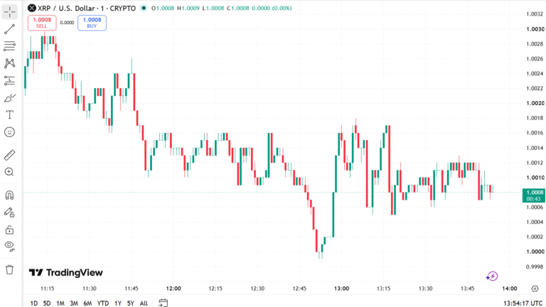 XRP Price Chart August 15