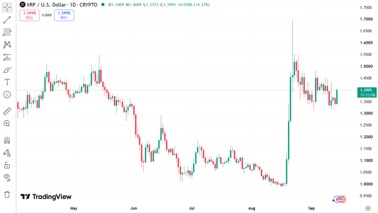 XRP Price Chart September 14