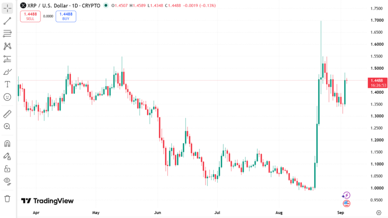 XRP Price Chart September 4 