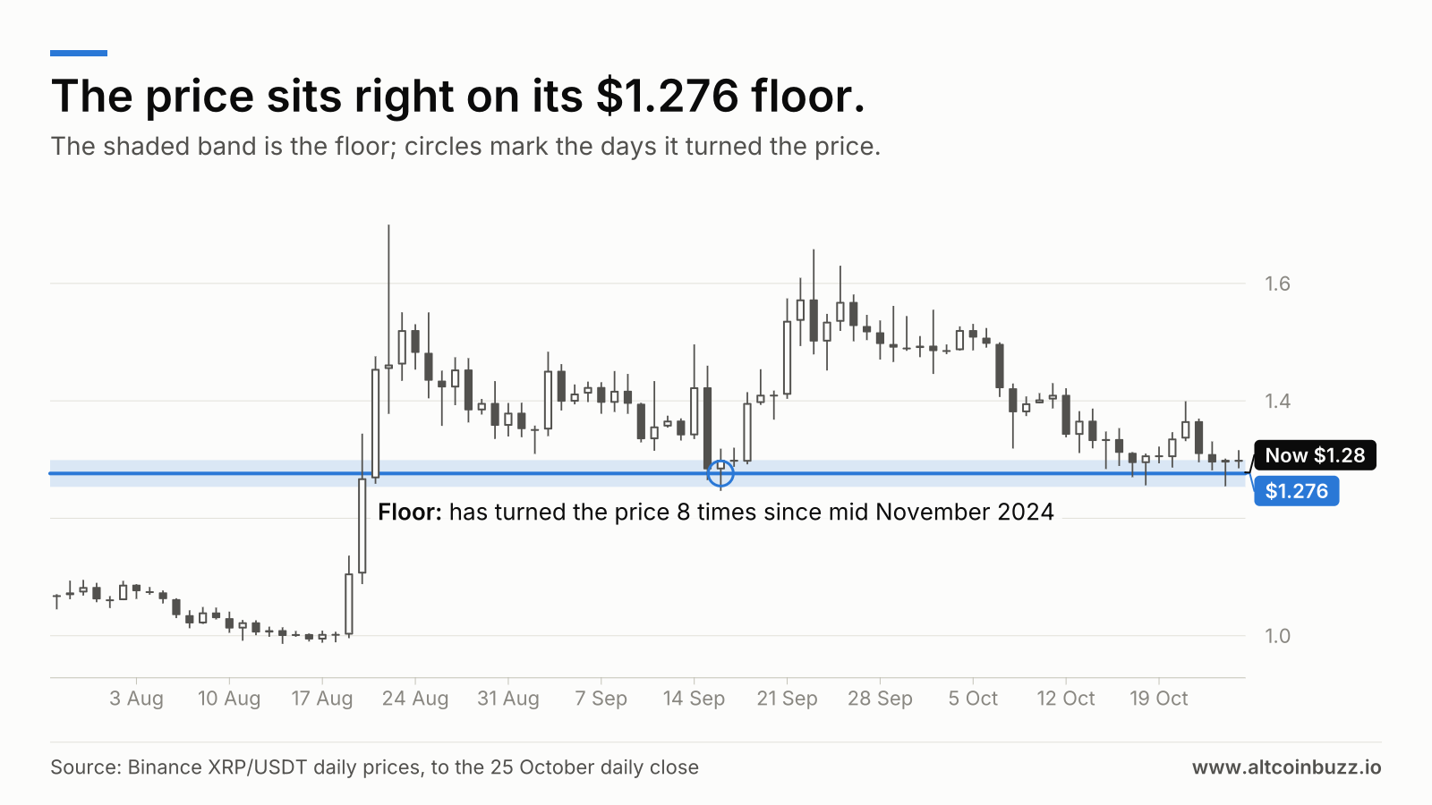 The price sits right on its $1.276 floor. Price chart, 28 Jul 2026 to 25 Oct 2026. The floor at $1.276 is marked: has turned the price 8 times since mid November 2024. Price now $1.28.