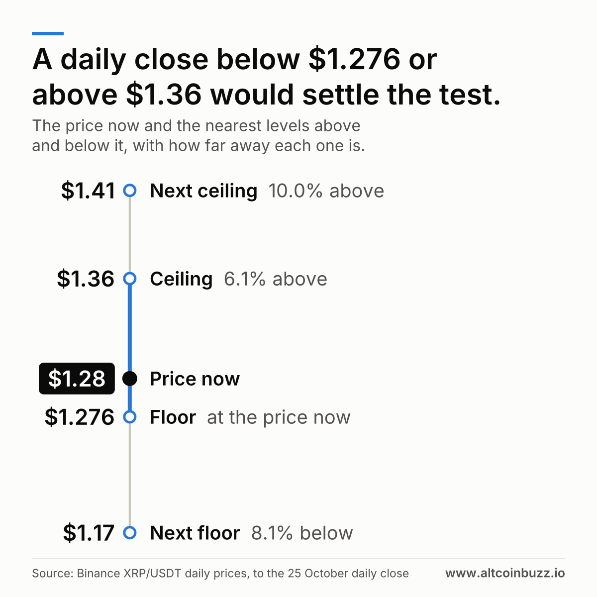 A daily close below $1.276 or above $1.36 would settle the test. Price now $1.28. Above: Ceiling at $1.36, 6.1% above.  Next ceiling at $1.41, 10.0% above.  Below: Floor at $1.276, at the price now.  Next floor at $1.17, 8.1% below.