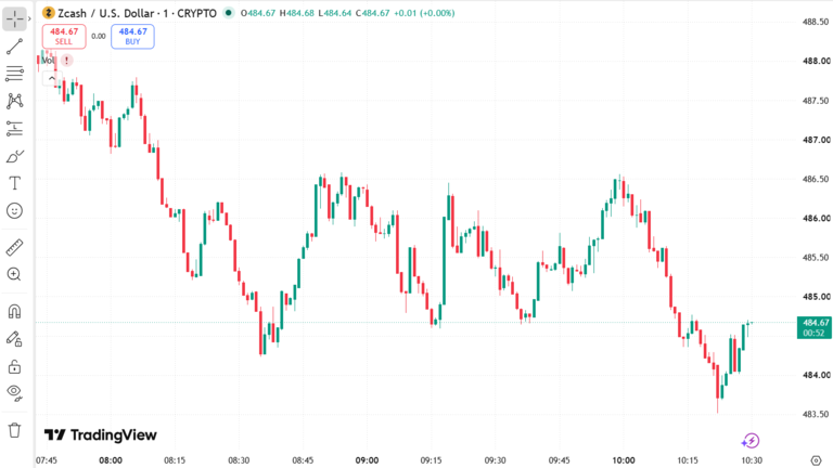 Zcash Price Chart August 11