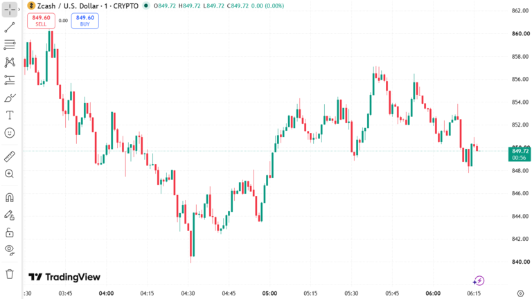 Zcash Price Chart August 24
