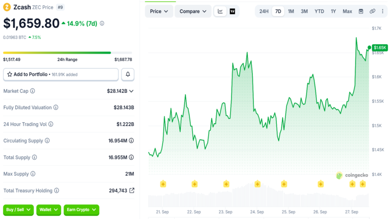 Zcash Price Chart September 27